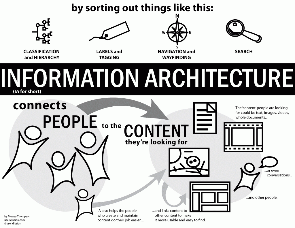 Information architect jobs nyc