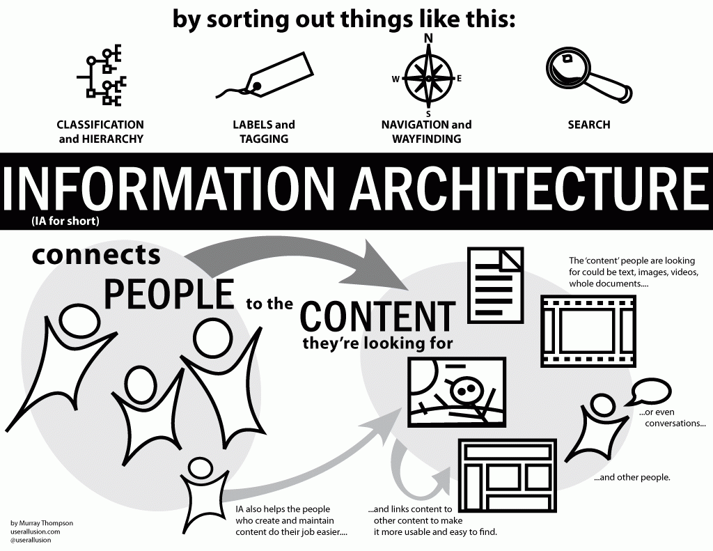 Information Architect Job Description and Salary Information : Current