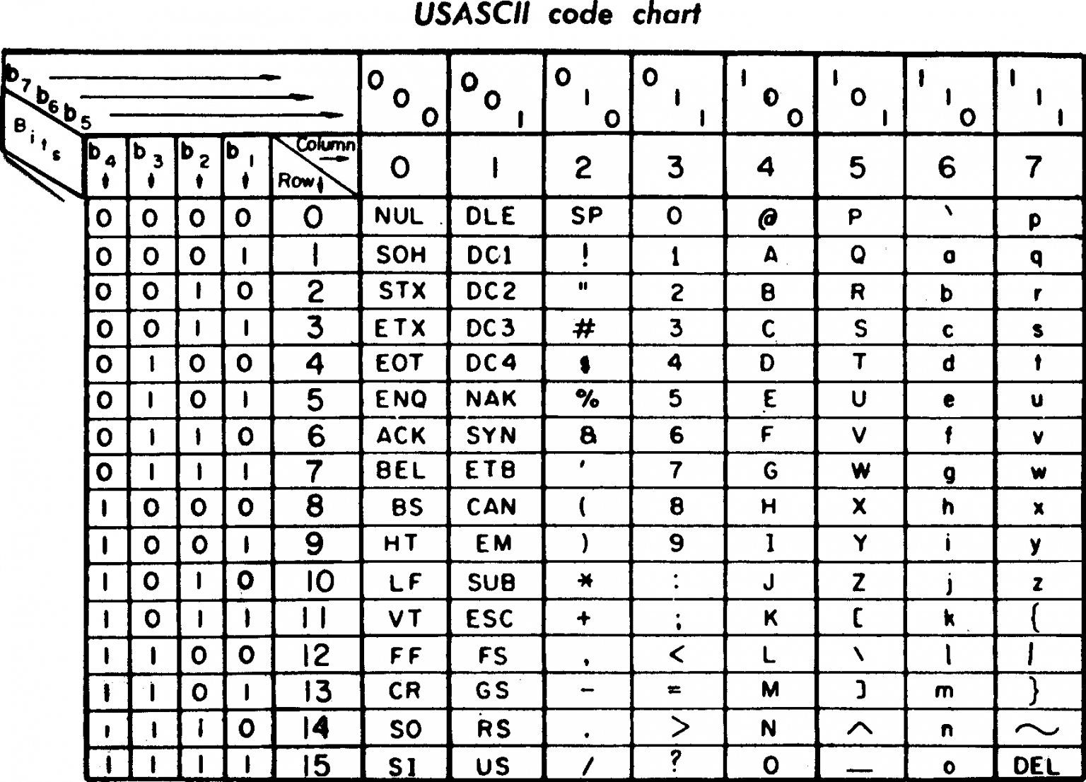 Первый символ кода. Таблица ASCII 256 символов. Таблица кодировки asc2. ASCII (American Standard code for information Interchange. Char таблица символов.