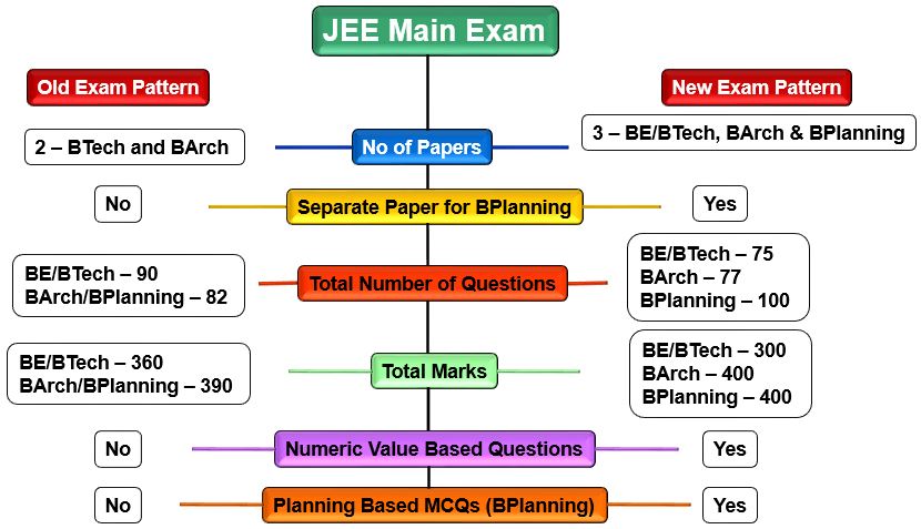 JEE Main 2020/2021 Exam Pattern and Exam Guide : Current ...