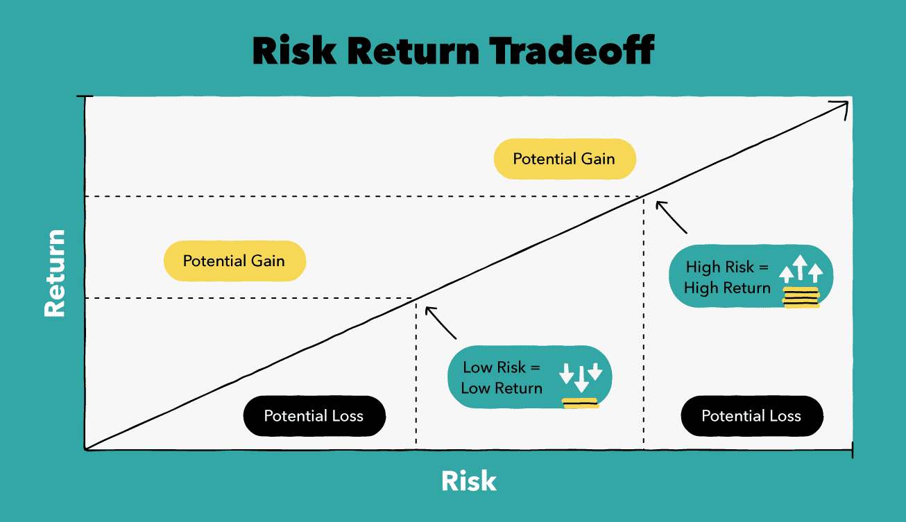 Low risk low return betting calculator Low risk low return betting calculator milestone based investing