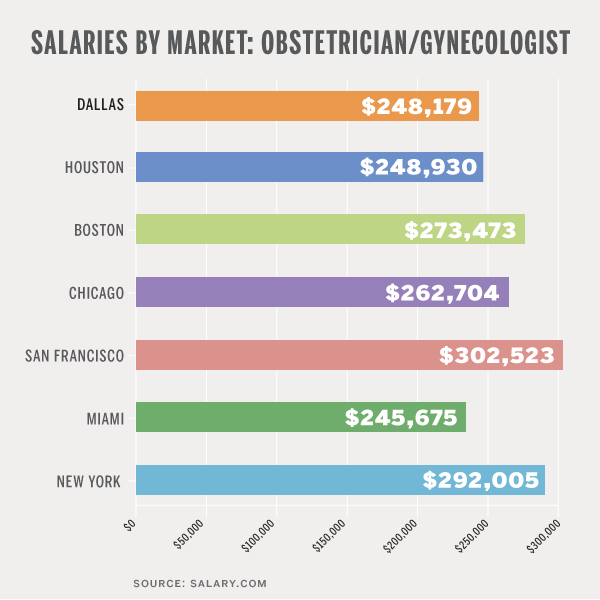 Average Obstetrician / Gynecologist (OB/GYN) Salary