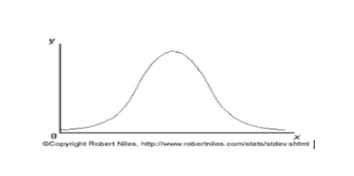 Standard Deviation and Bell Curves